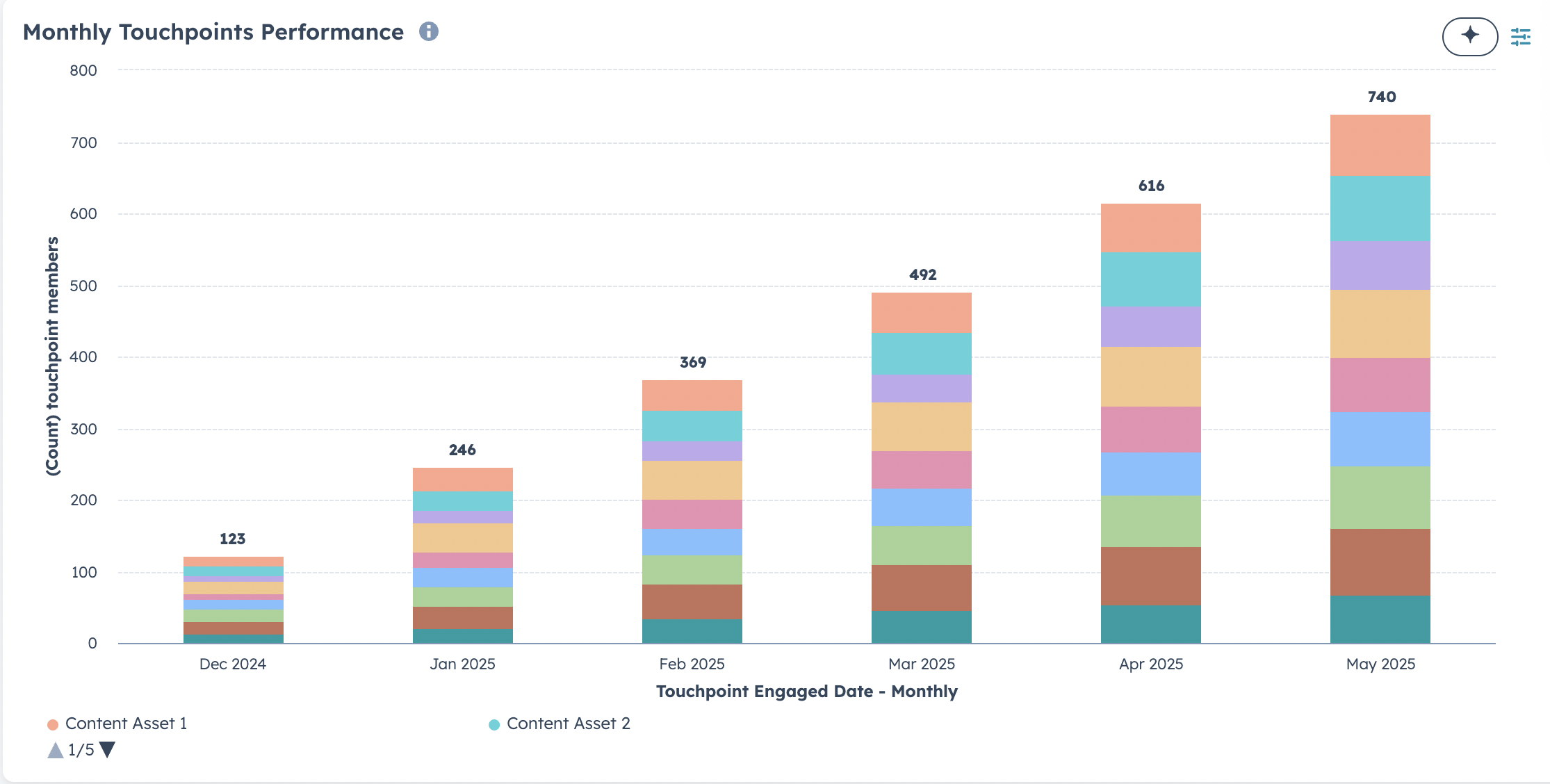 Monthly Campaign Performance in HubSpot