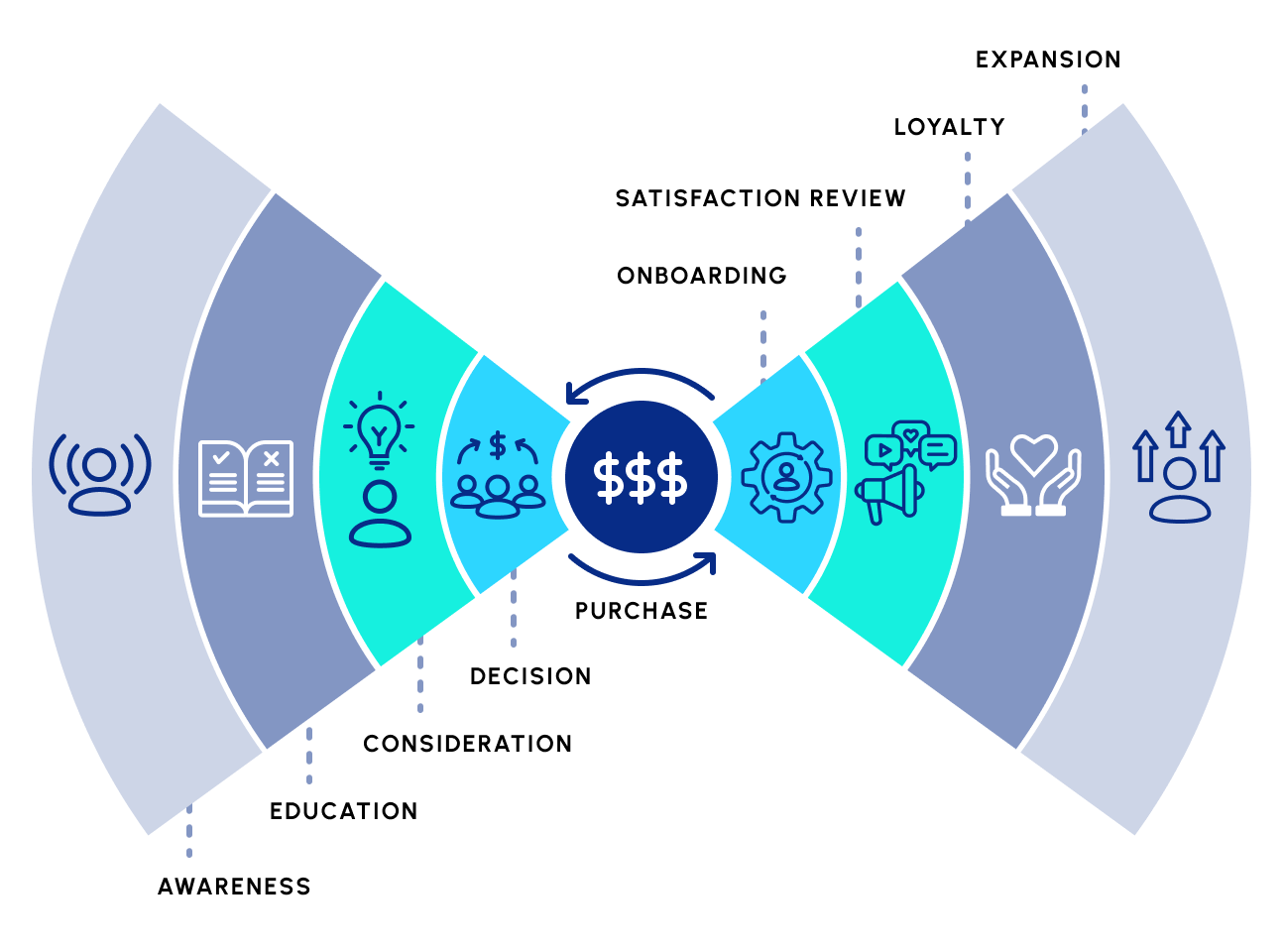 Sales Operations Process