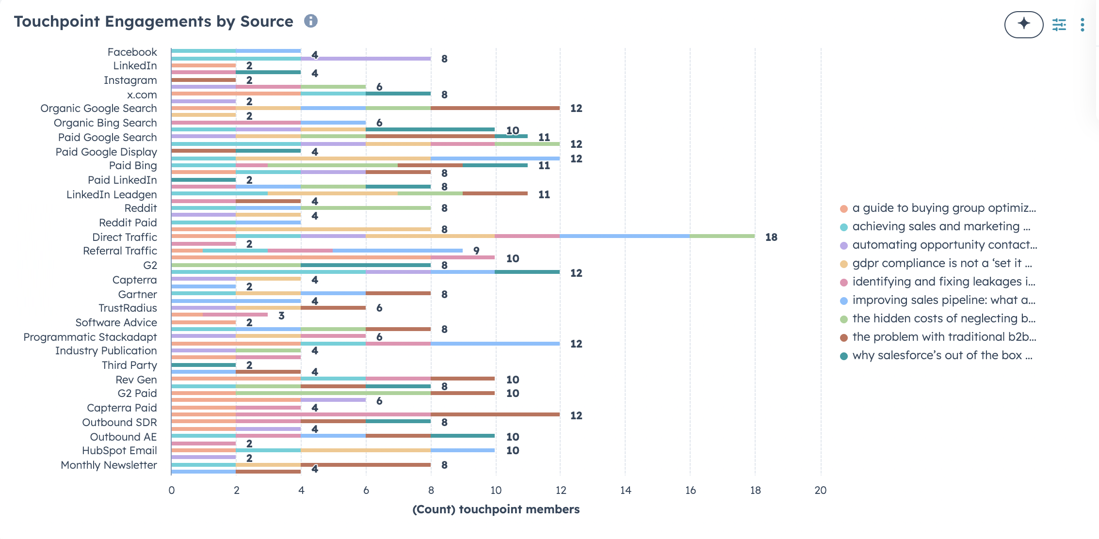 Tracking HubSpot Campaigns by Source