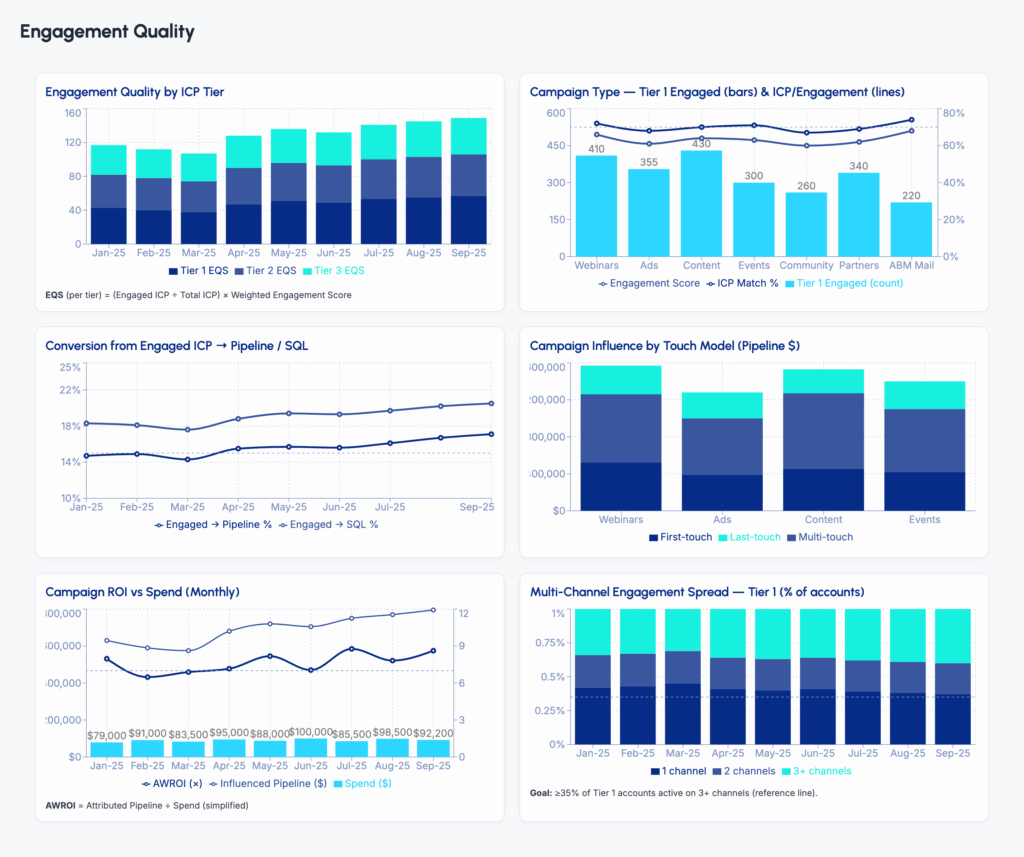 Marketing Campaign Influence Tracking in Salesforce