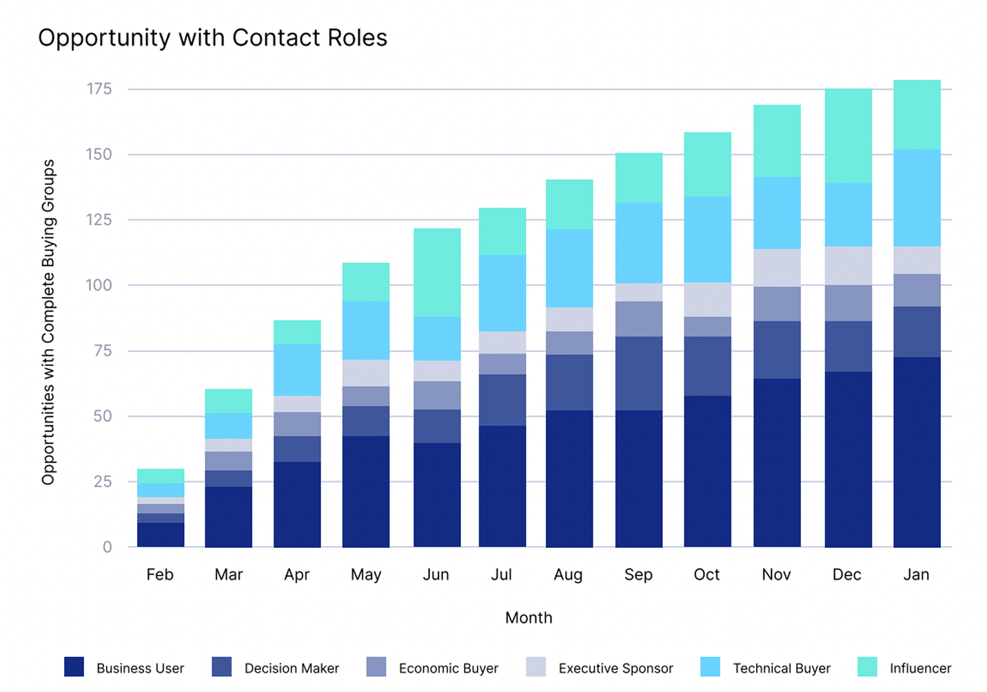 Salesforce Opportunity Management Best Practices